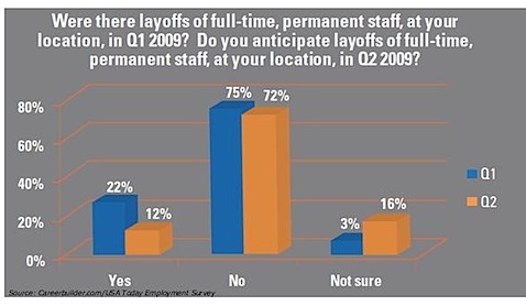 career-builder-usa-today-employment-survey-layoffs-q109-q209-permanentm-staff.jpg_1240148085631.jpeg