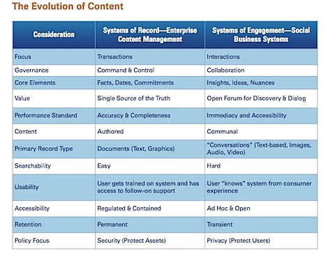 record vs engagement aiim report.jpg